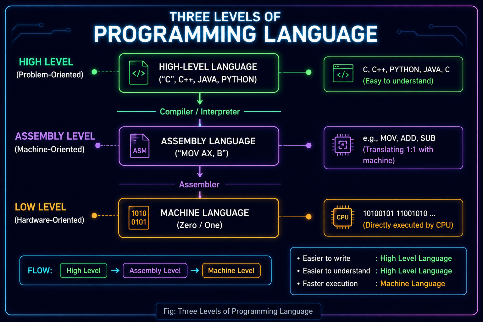 The Levels of Programming Language